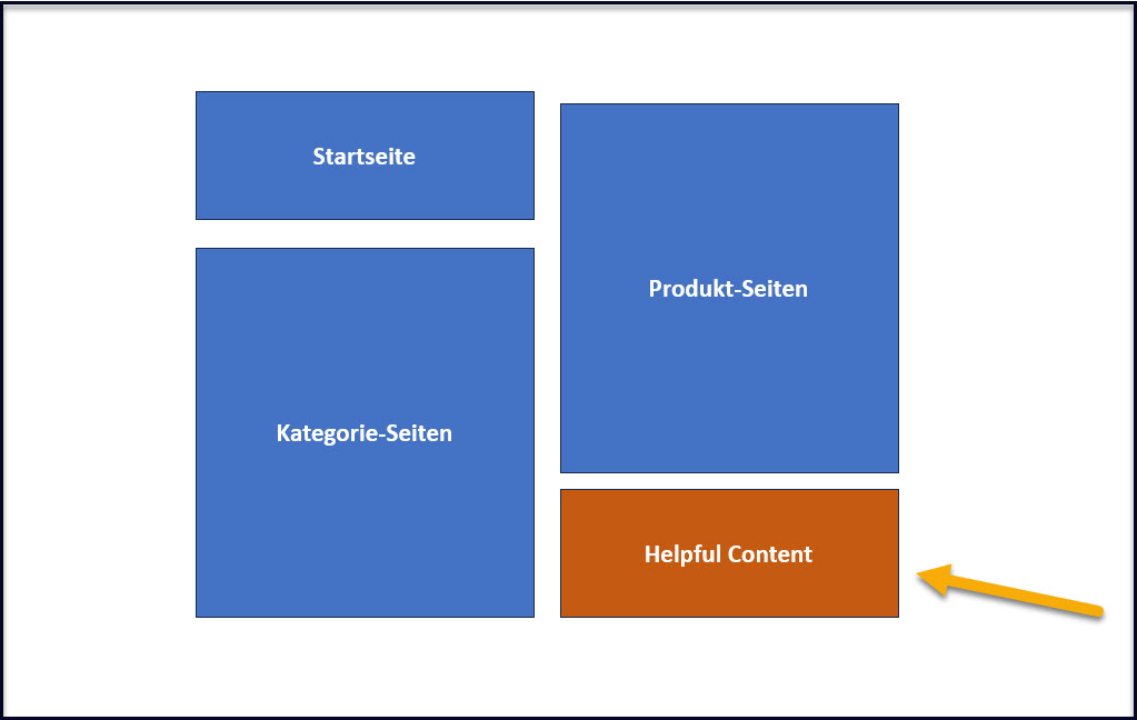 Helpful Content im E Commerce