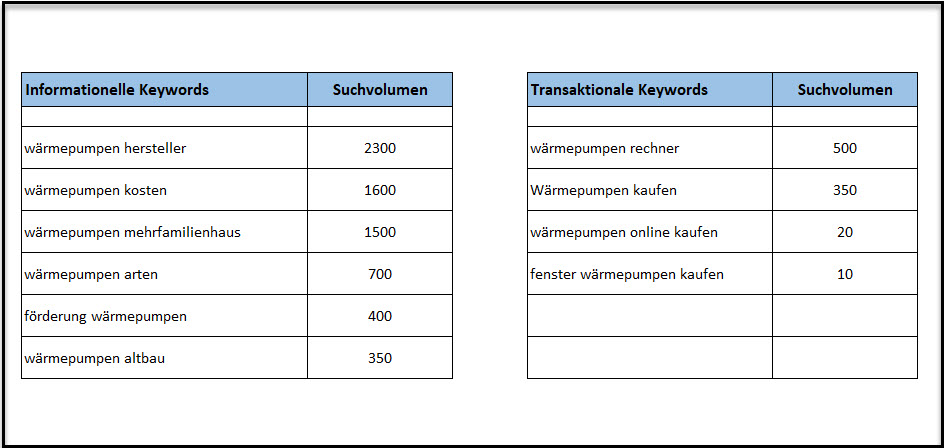 Keyword Arten