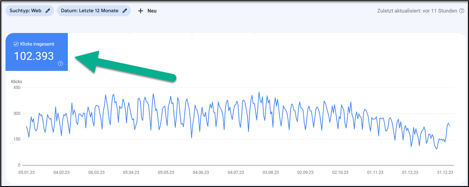 SEO Traffic eines technischen Händlers
