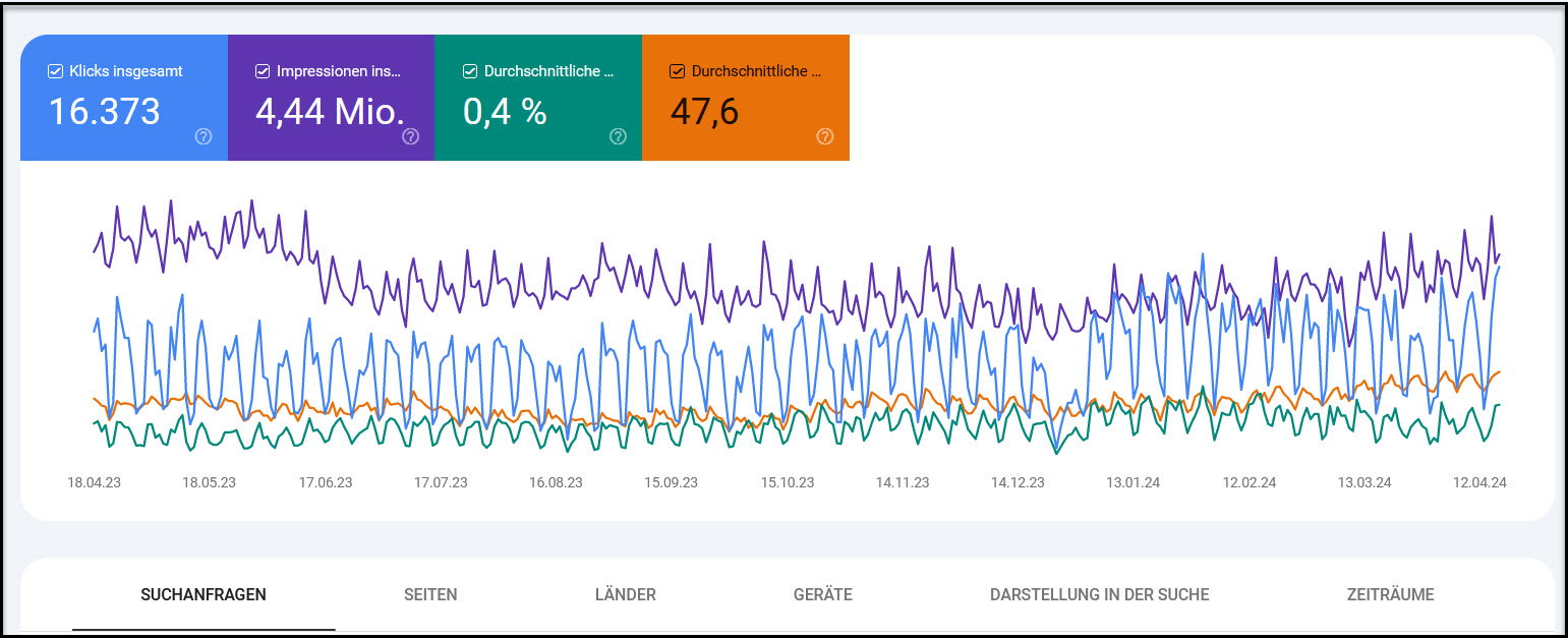 Leistungsdaten der Google Search Console