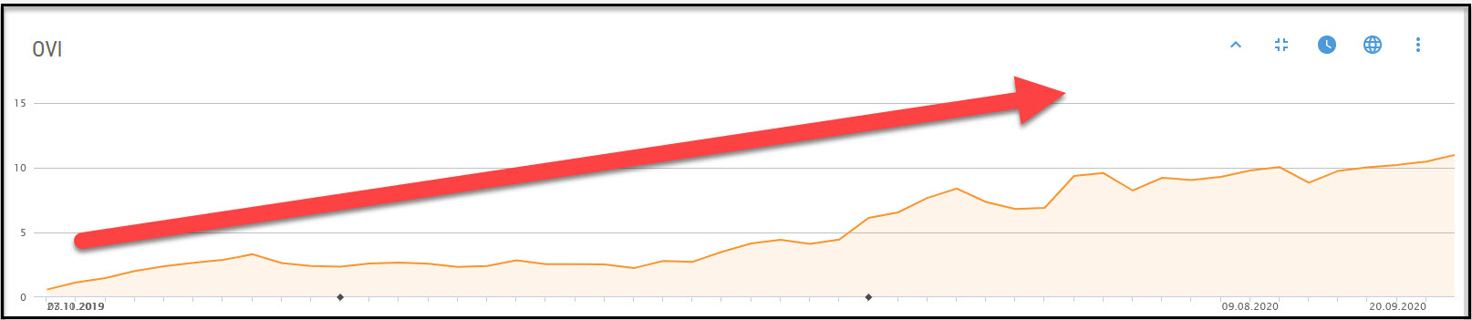SEO Relaunch Sichtbarkeitsentwicklung