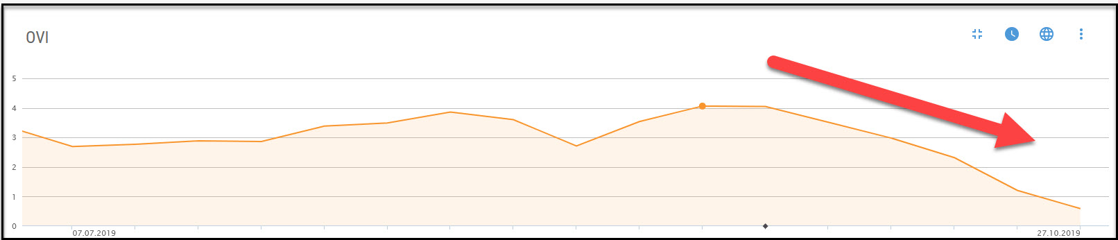 SEO Sichtbarkeit nach Relaunch