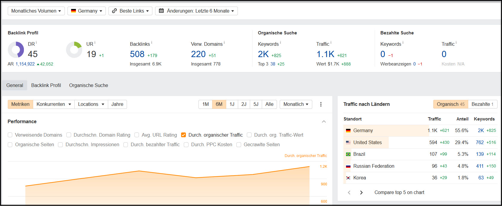 SEO Kennzahlen für die Konkurrenzanalyse