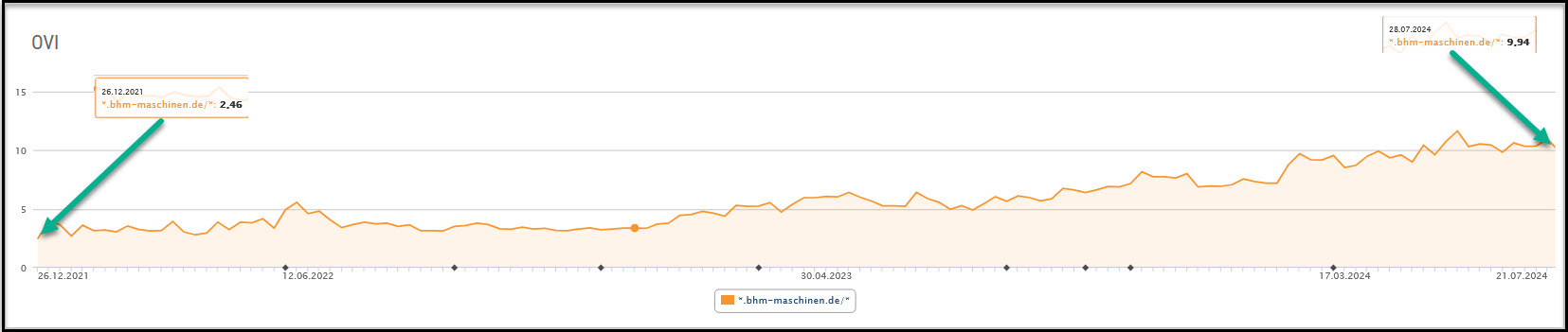 Steigerung der Online Sichtbarkeit