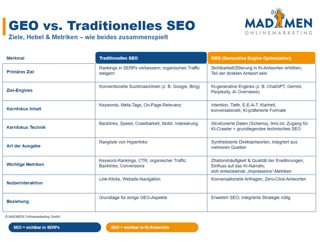 GEO vs. Traditionelles SEO - MADMEN Onlinemarketing GmbH