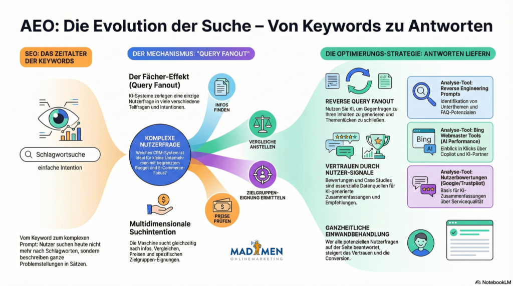 AEO-2026 - Die-Evolution-der-Suche - Von-Keywords-zu-Antworten - Die Onlinemarketing Debatte
