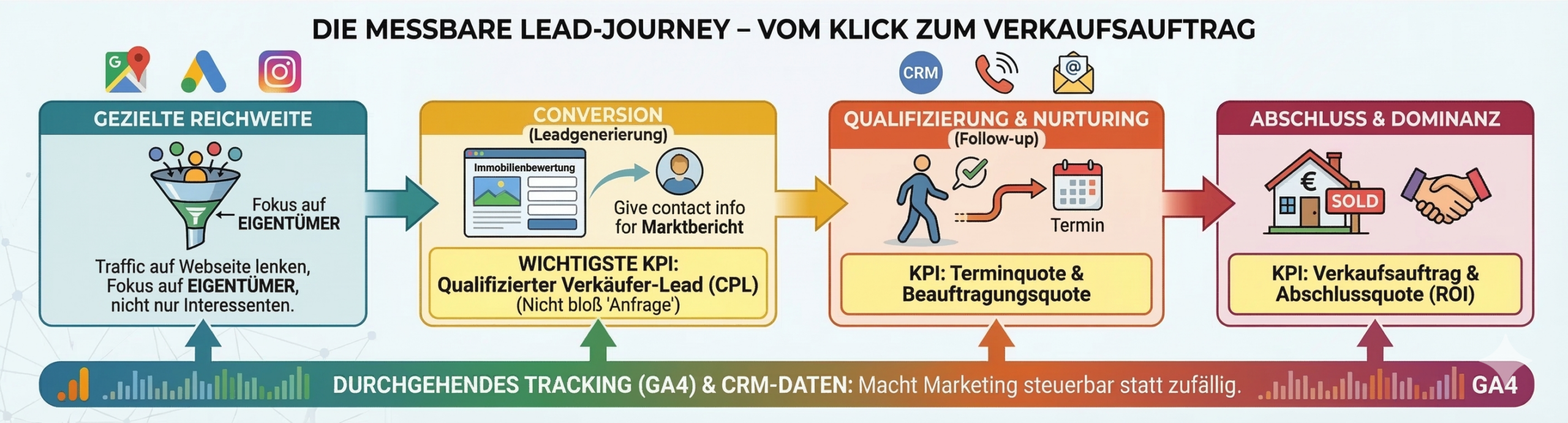 Prozessgrafik der Lead-Journey für Immobilienmakler: Darstellung des Weges von der gezielten Reichweite über die Lead-Generierung und das Nurturing im CRM bis zum erfolgreichen Verkaufsauftrag.