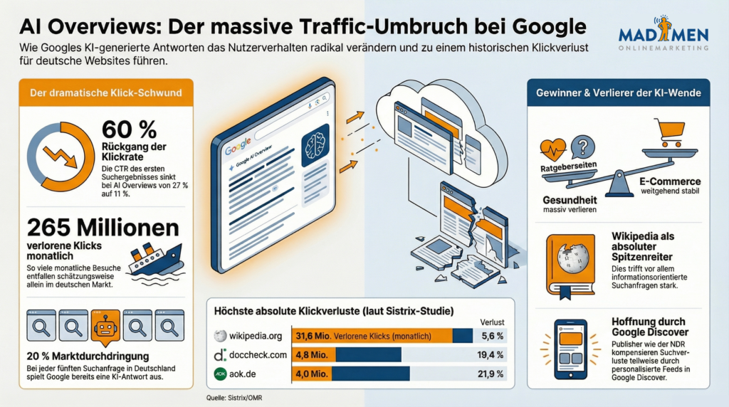 Traffic-Verluste durch AI-Overviews - DIE ONLINEMARKETING DEBATTE