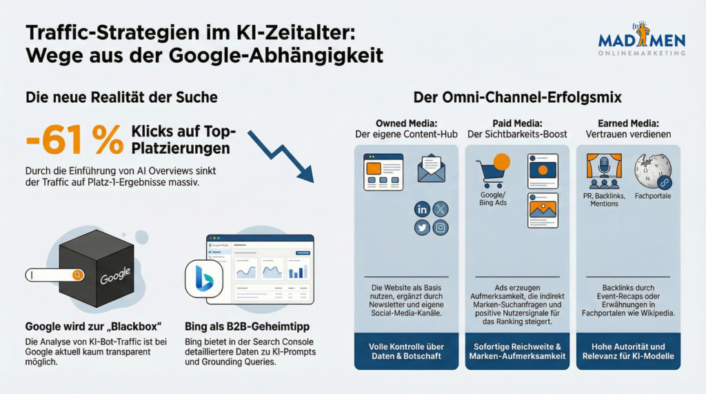 Traffic im KI Zeitalter - DIE ONLINEMARKETING DEBATTE