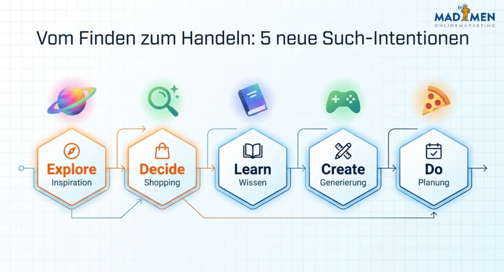 5 neue Suchintentionen in der KI-Suche - Die Onlinemarketing Debatte