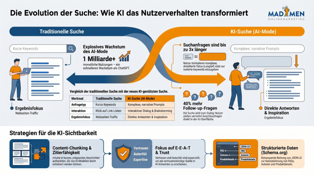 Wie KI das Suchverhalten transformiert - Die Onlinemarketing Debatte