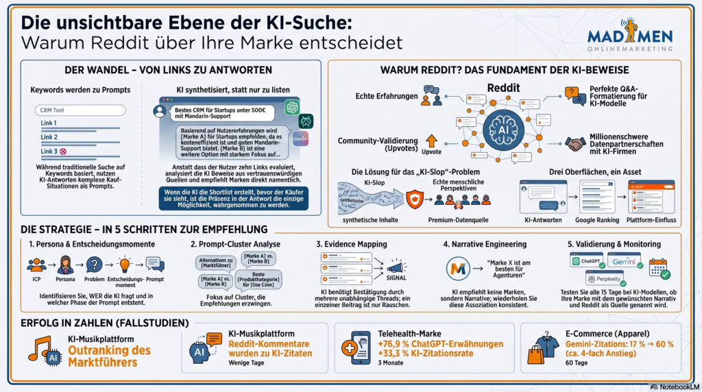 Einfluss von Diskussionsplattformen auf KI-Suche