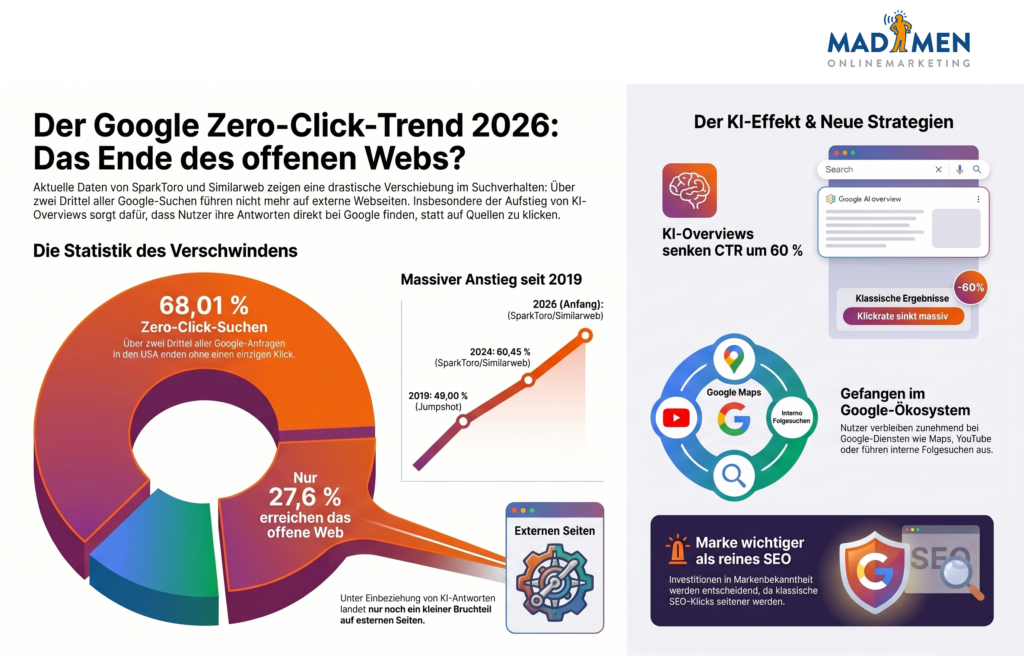 Der Google Zero-Click-Trend 2026 - Die Onlinemarketing Debatte