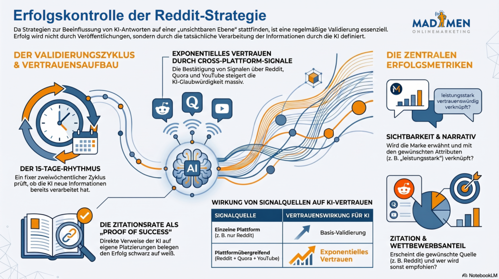 KI-Erfolgskontrolle der Reddit Strategie