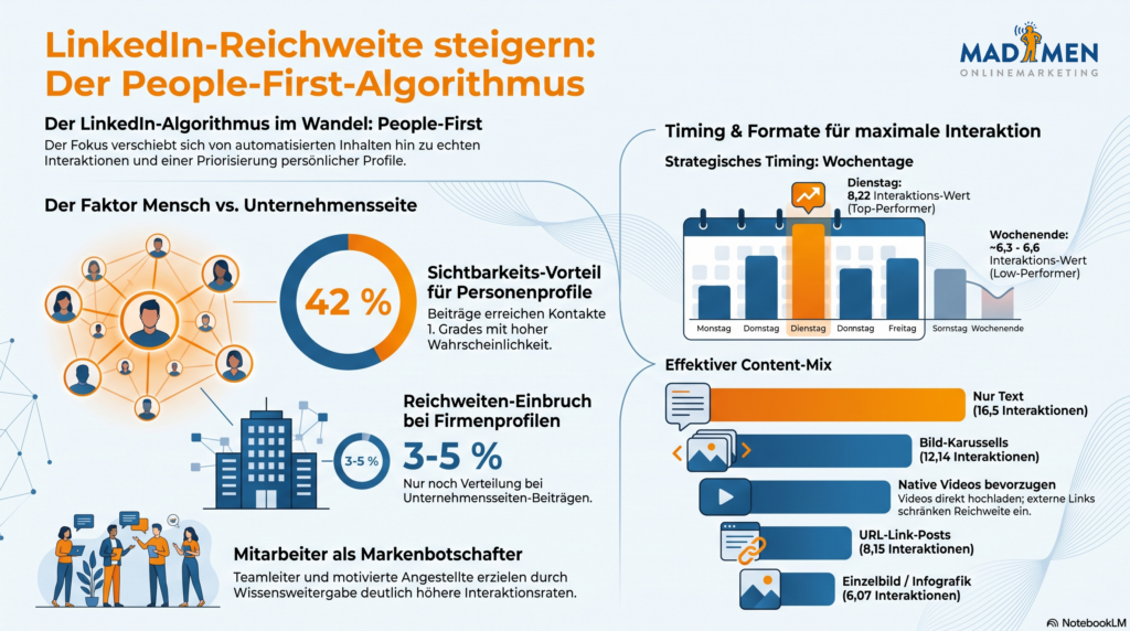 LinkedIn -Reichweite durch People-First-Algorithmus