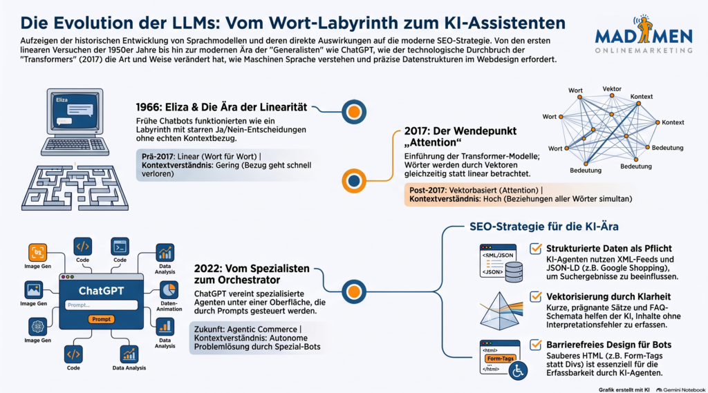 Die Evolution der KI-Sprachmodelle erklärt