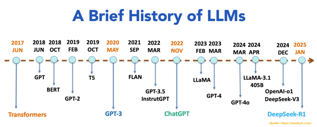 Historie der LLMs - Die Geschichte der Künstlichen Intelligenz