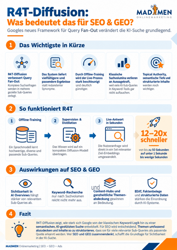 R4T-Diffusion und die Folgen für SEO und GEO