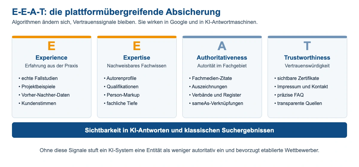 Die vier E-E-A-T-Säulen Experience, Expertise, Authoritativeness und Trustworthiness mit konkreten Signalen wie Fallstudien, Autorenprofilen, Fachmedien-Zitaten und Zertifikaten.