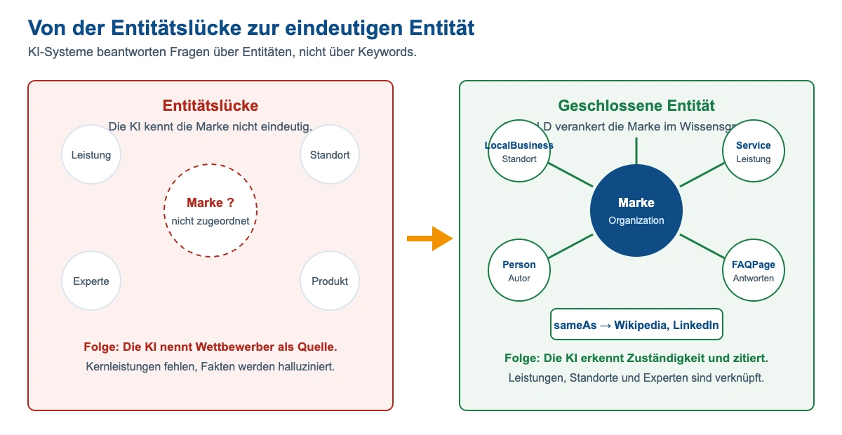 Gegenüberstellung: links eine ungeklärte Marke ohne Verknüpfungen zu Leistung, Standort, Experte und Produkt, rechts eine über Organization, LocalBusiness, Service, Person, FAQPage und sameAs verknüpfte Entität.
