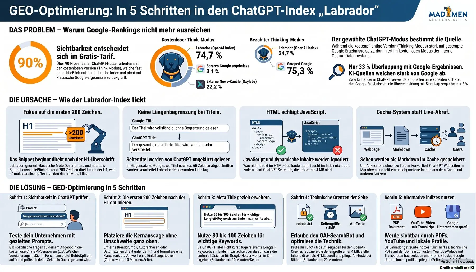 Infografik GEO-Optimierung: In fünf Schritten in den ChatGPT-Index Labrador – Problem, Ursache und Lösung mit Sichtbarkeitsprüfung, 200-Zeichen-Optimierung, Meta Title, technischen Grenzen und alternativen Indizes.