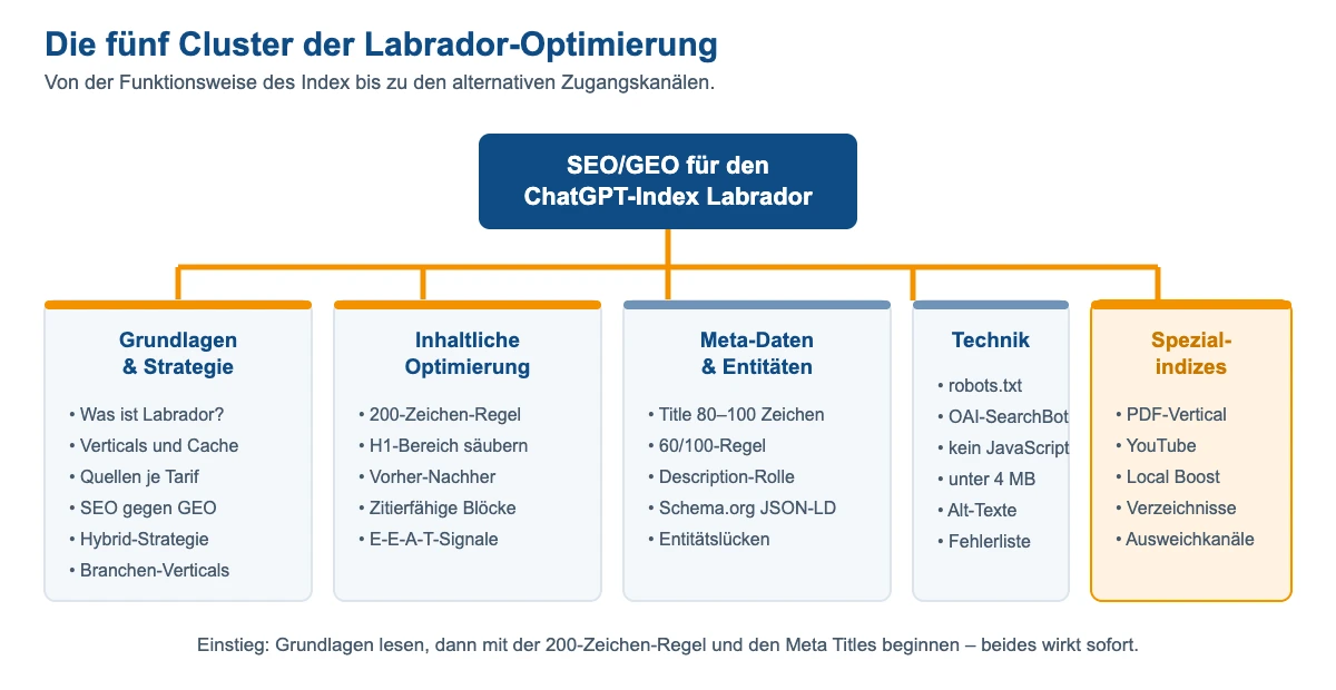 Themenkarte des Wissens-Hubs mit fünf Clustern: Grundlagen und Strategie, inhaltliche Optimierung, Meta-Daten und Entitäten, Technik sowie Spezialindizes.