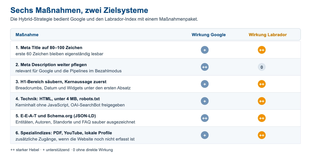 Tabelle mit sechs Maßnahmen der Hybrid-Strategie und ihrer jeweiligen Wirkung auf Google und den Labrador-Index, von der Title-Erweiterung bis zu den Spezialindizes.