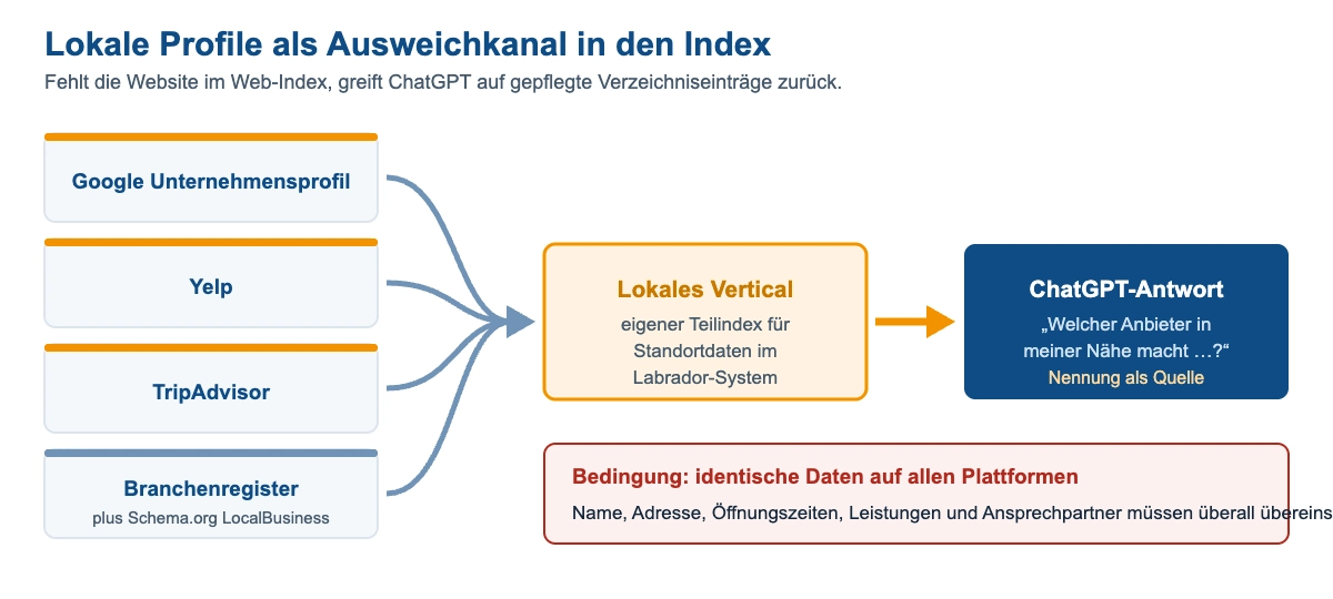 Schaubild: Google Unternehmensprofil, Yelp, TripAdvisor und Branchenregister speisen das lokale Vertical des Labrador-Index, das ChatGPT-Antworten mit Standortbezug versorgt.