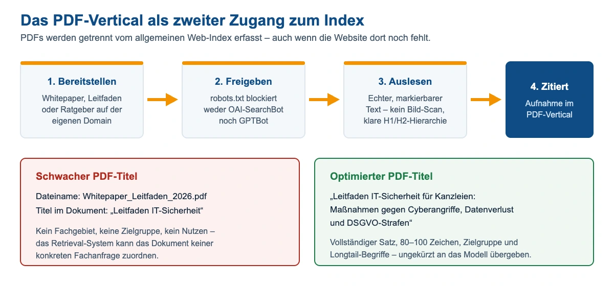 Ablauf in vier Schritten: PDF auf der eigenen Domain bereitstellen, Crawler freigeben, echten Text mit klarer Überschriftenhierarchie auslesen lassen, Aufnahme im PDF-Vertical – dazu ein Vorher-Nachher-Beispiel für PDF-Titel.