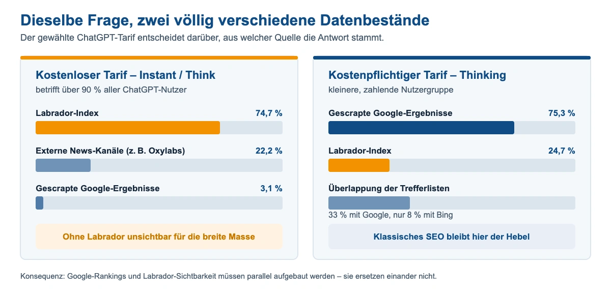 Balkenvergleich der Quellenverteilung: kostenloser ChatGPT-Modus mit 74,7 Prozent Labrador, 22,2 Prozent externe News-Kanäle und 3,1 Prozent Google; kostenpflichtiger Modus mit 75,3 Prozent Google und 24,7 Prozent Labrador.