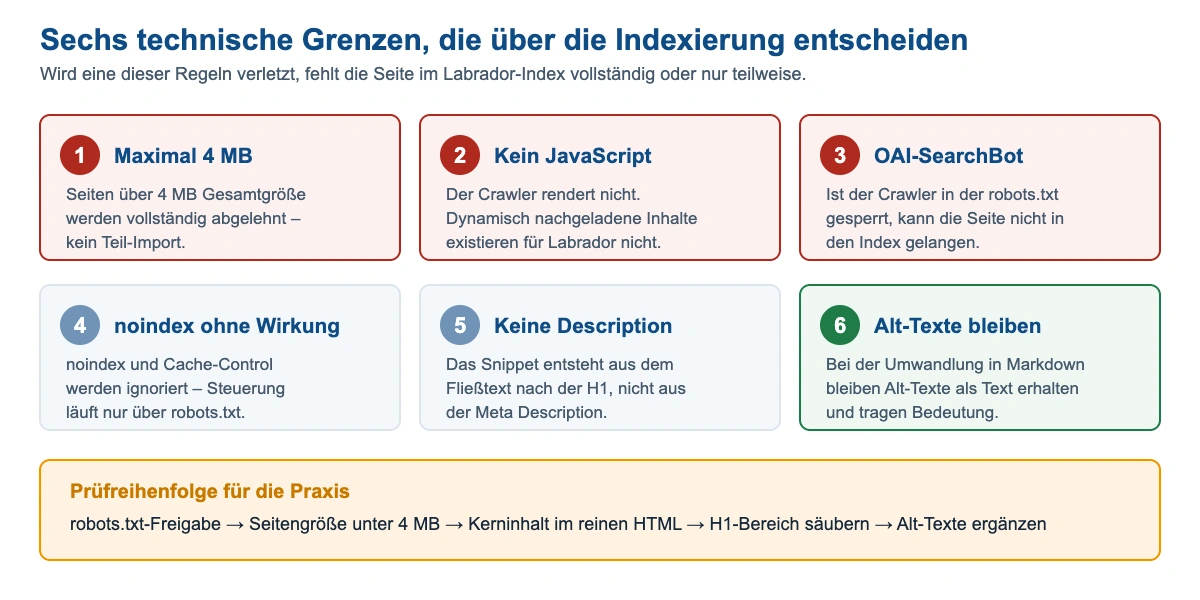 Übersicht der sechs technischen Grenzen des Labrador-Index: maximal 4 MB, kein JavaScript, OAI-SearchBot-Freigabe, ignoriertes noindex, ignorierte Meta Description und erhaltene Alt-Texte.