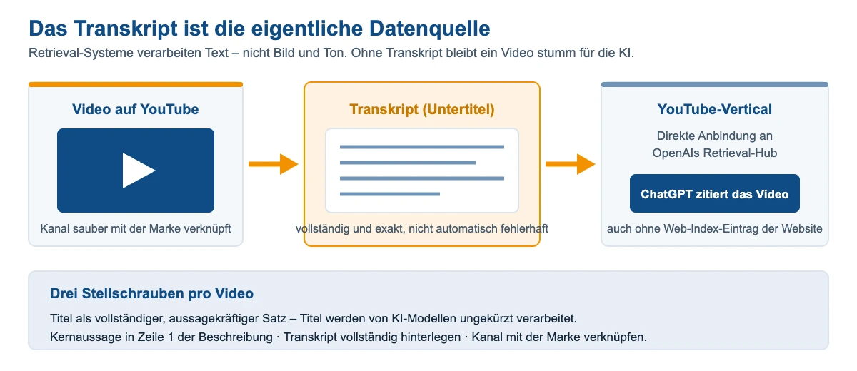 Ablauf: Video auf YouTube, vollständiges Transkript als Textgrundlage, Übergabe an das YouTube-Vertical von OpenAIs Retrieval-Hub und Zitierung in der ChatGPT-Antwort.