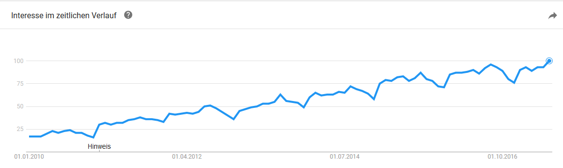 Google Trends Immobilien SEO